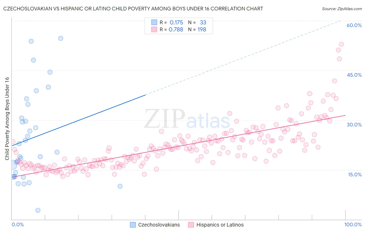 Czechoslovakian vs Hispanic or Latino Child Poverty Among Boys Under 16