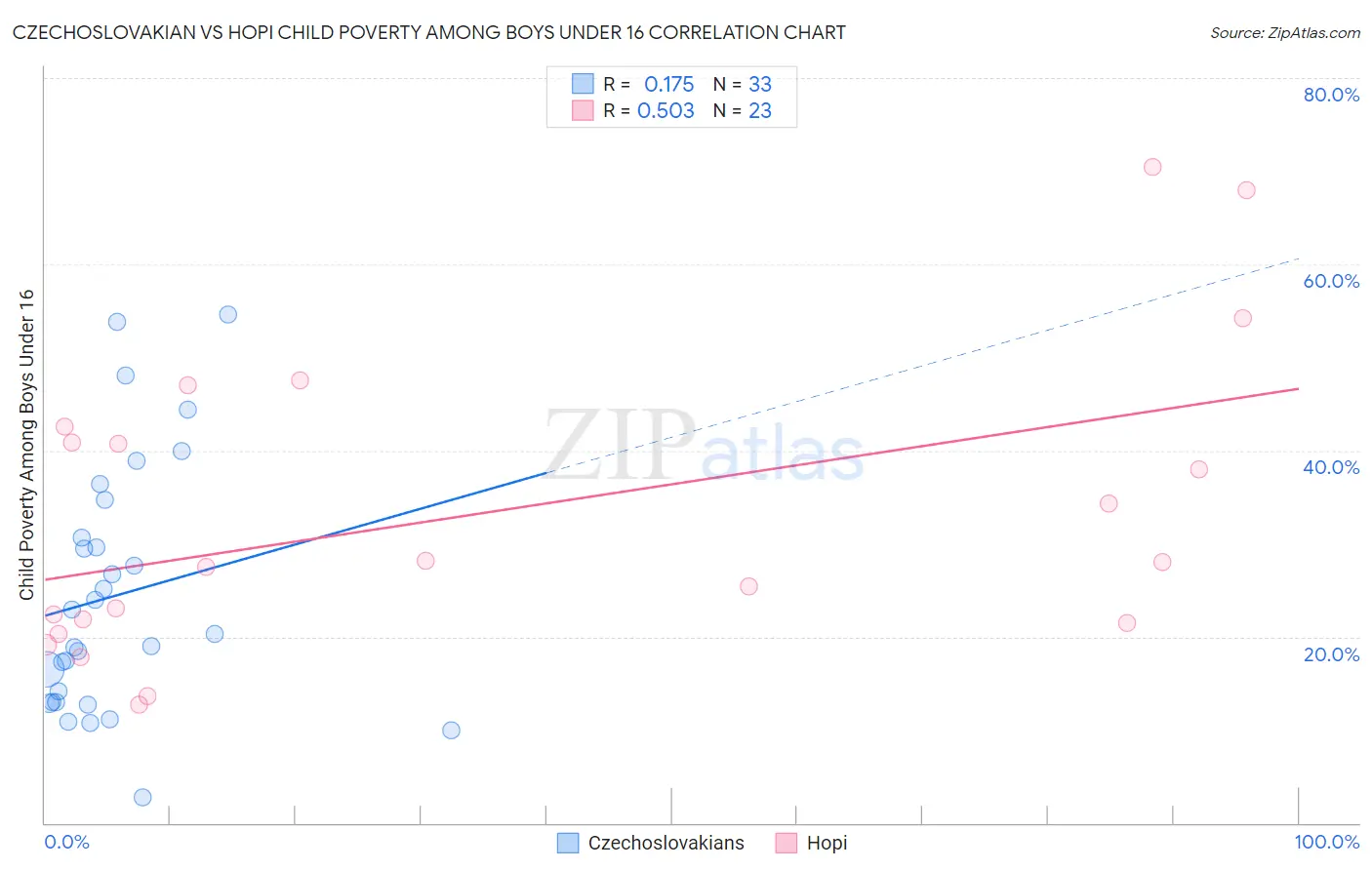 Czechoslovakian vs Hopi Child Poverty Among Boys Under 16