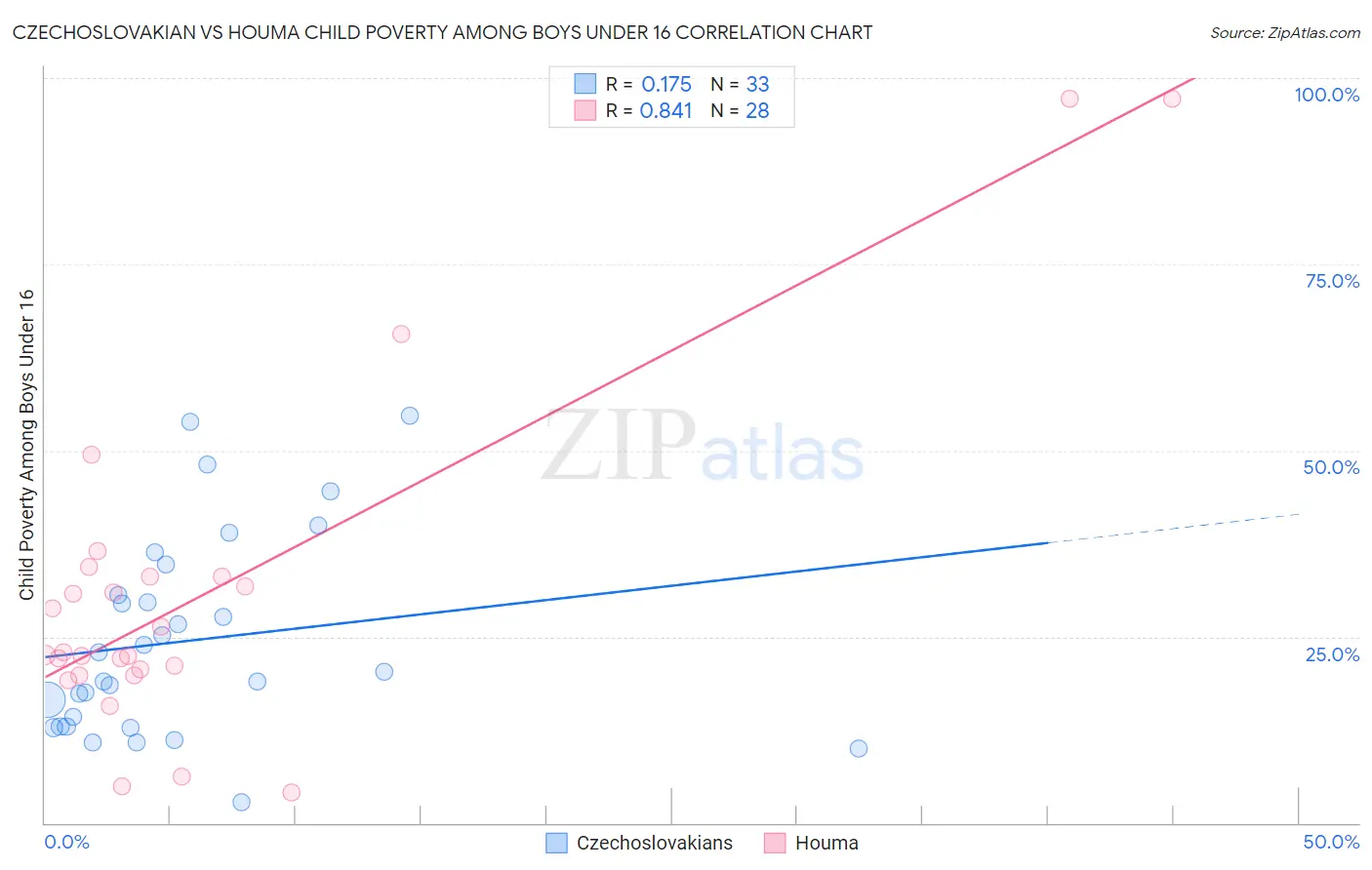 Czechoslovakian vs Houma Child Poverty Among Boys Under 16