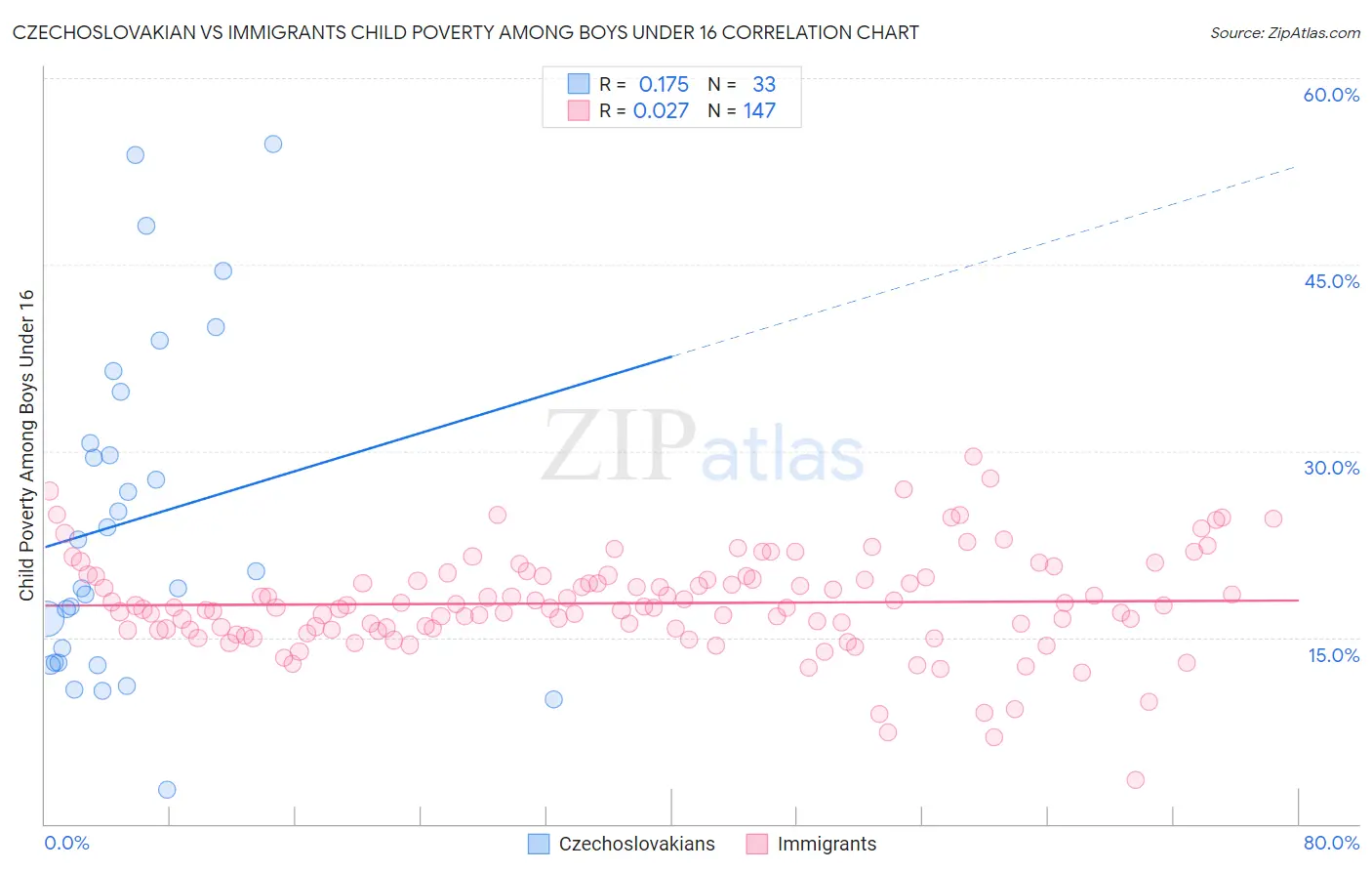 Czechoslovakian vs Immigrants Child Poverty Among Boys Under 16