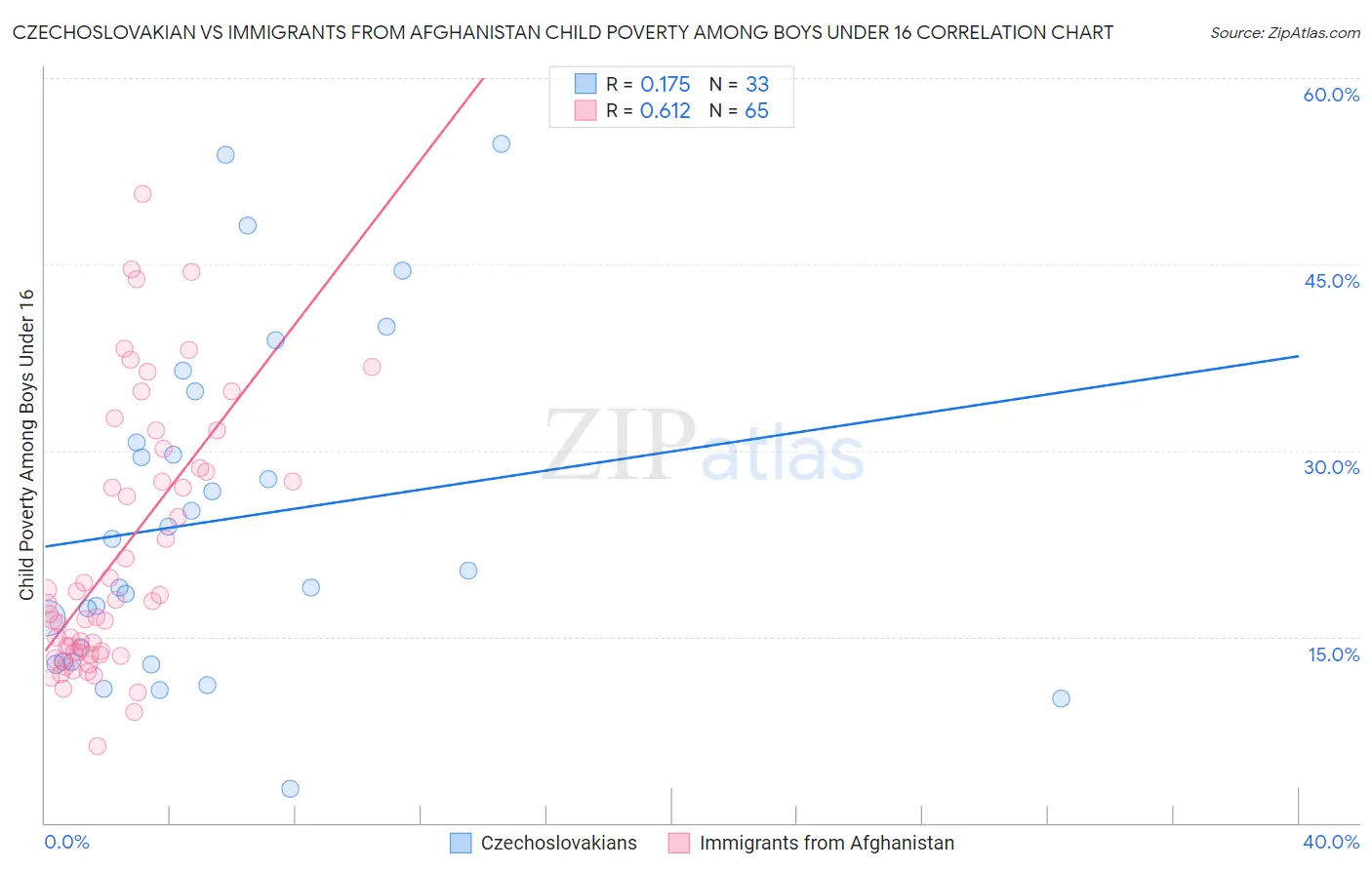 Czechoslovakian vs Immigrants from Afghanistan Child Poverty Among Boys Under 16