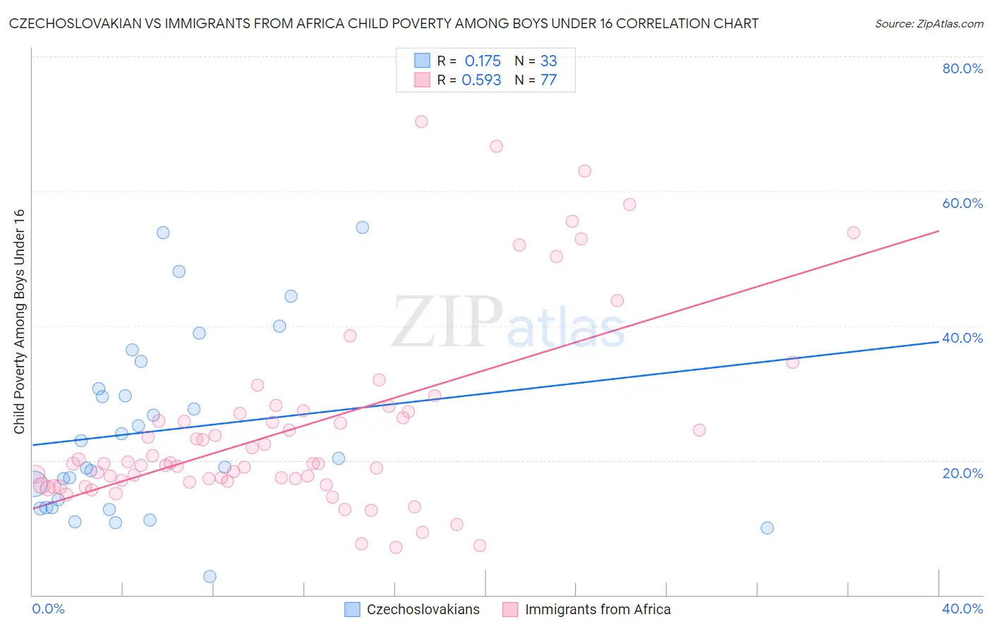 Czechoslovakian vs Immigrants from Africa Child Poverty Among Boys Under 16
