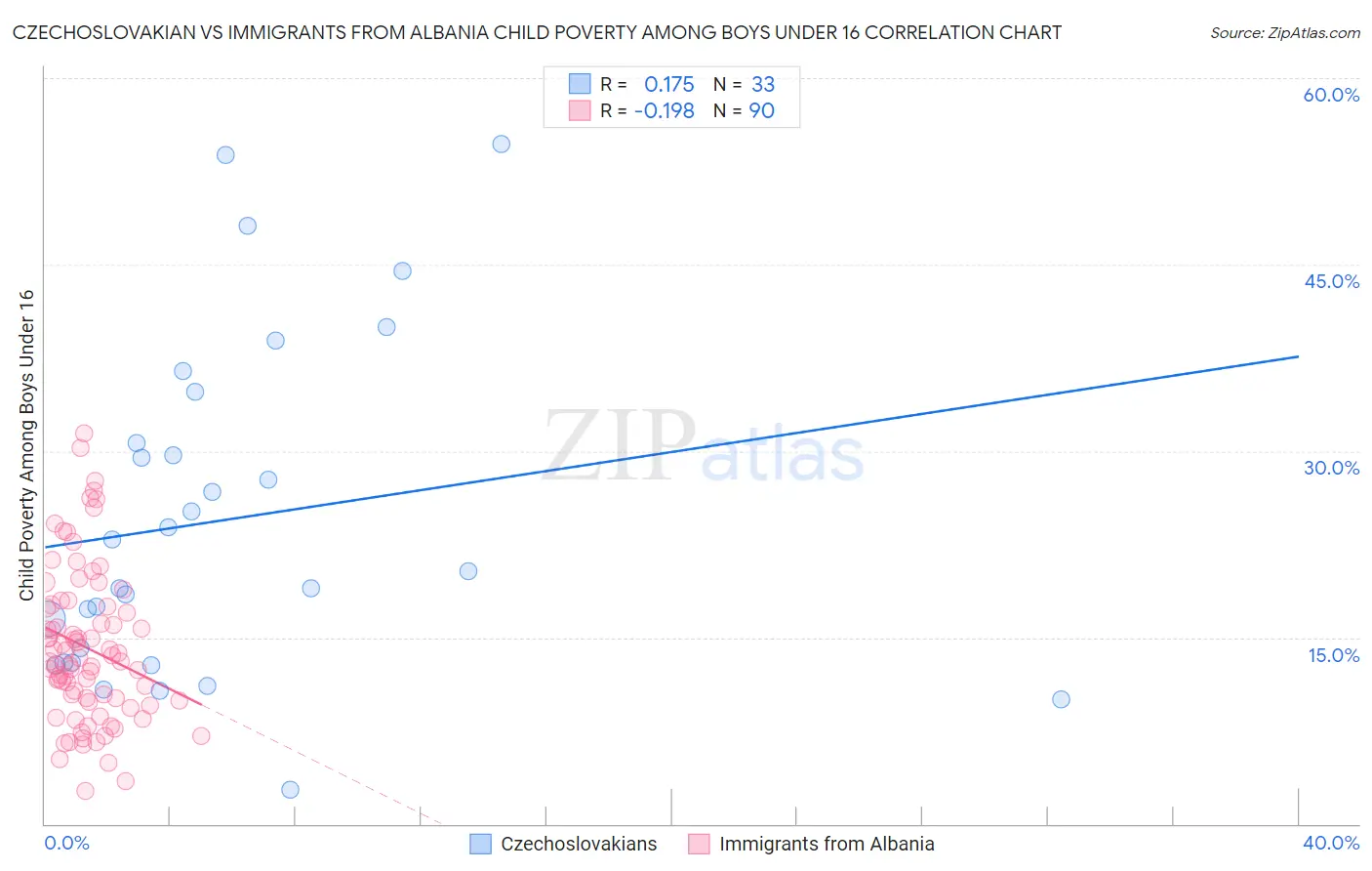 Czechoslovakian vs Immigrants from Albania Child Poverty Among Boys Under 16