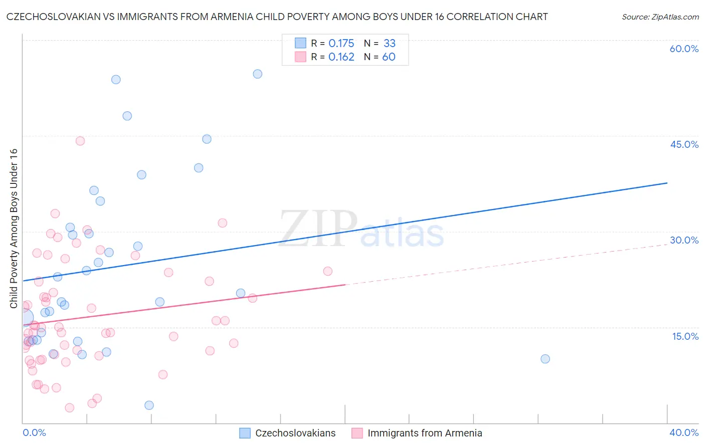 Czechoslovakian vs Immigrants from Armenia Child Poverty Among Boys Under 16
