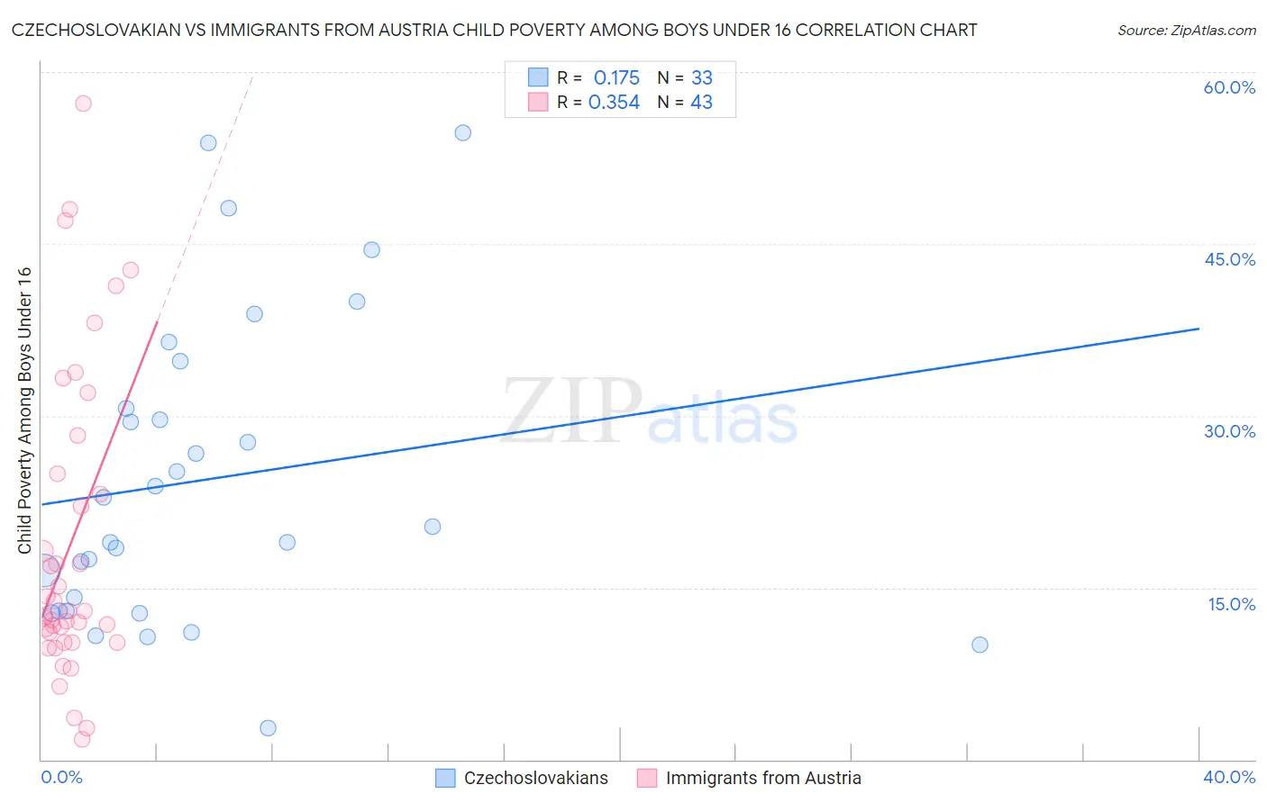 Czechoslovakian vs Immigrants from Austria Child Poverty Among Boys Under 16
