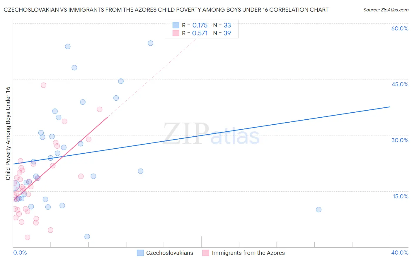 Czechoslovakian vs Immigrants from the Azores Child Poverty Among Boys Under 16