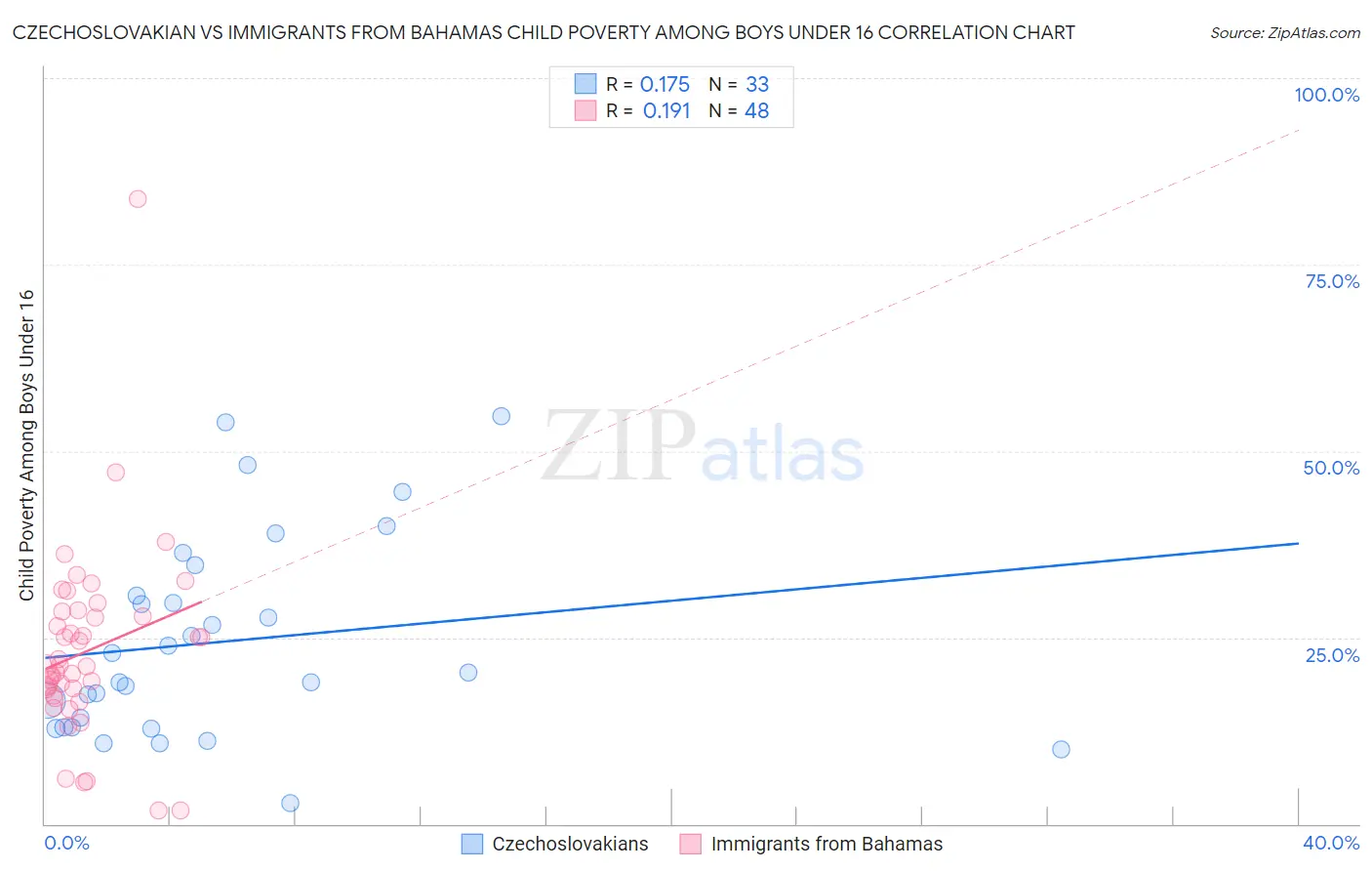 Czechoslovakian vs Immigrants from Bahamas Child Poverty Among Boys Under 16