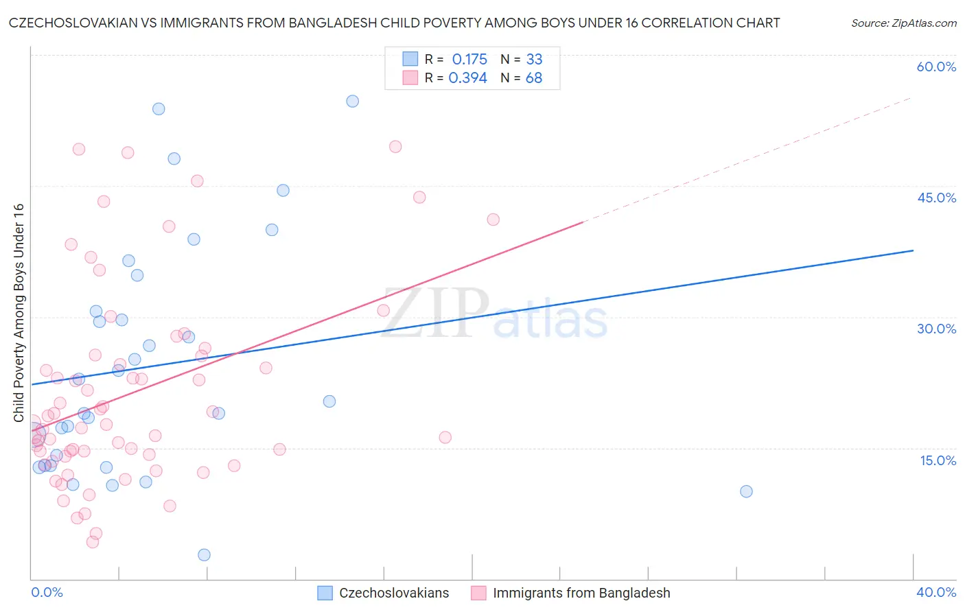 Czechoslovakian vs Immigrants from Bangladesh Child Poverty Among Boys Under 16