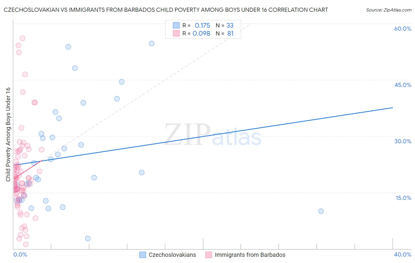 Czechoslovakian vs Immigrants from Barbados Child Poverty Among Boys Under 16