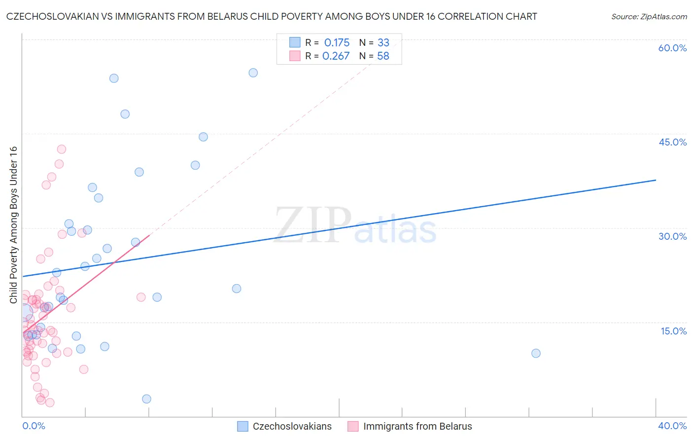 Czechoslovakian vs Immigrants from Belarus Child Poverty Among Boys Under 16