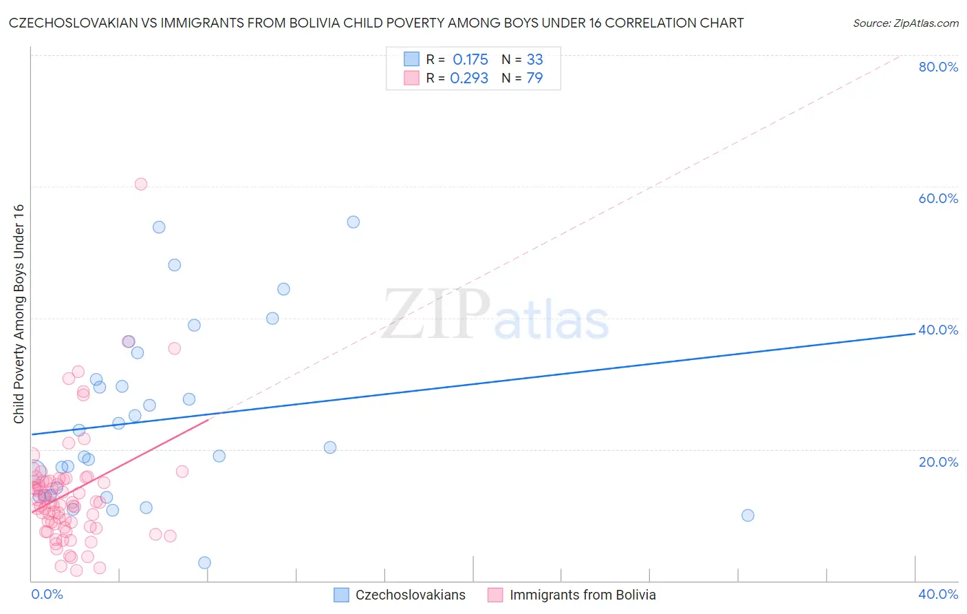 Czechoslovakian vs Immigrants from Bolivia Child Poverty Among Boys Under 16
