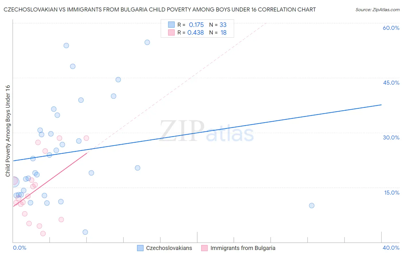 Czechoslovakian vs Immigrants from Bulgaria Child Poverty Among Boys Under 16