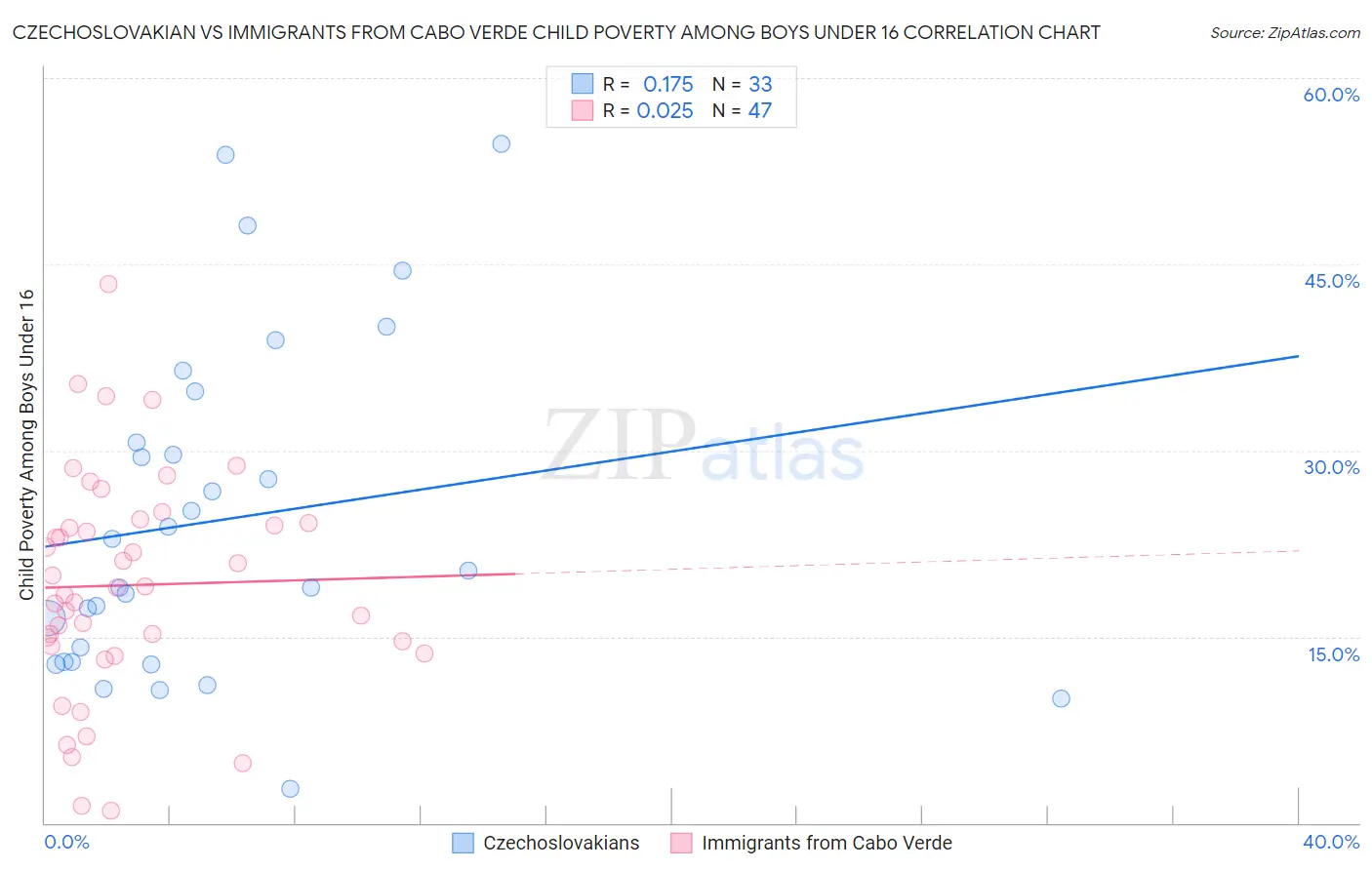 Czechoslovakian vs Immigrants from Cabo Verde Child Poverty Among Boys Under 16