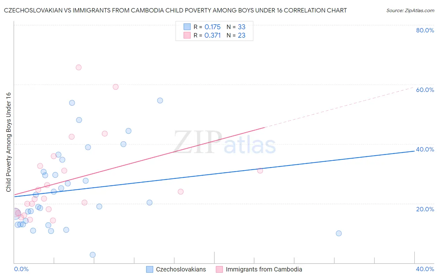 Czechoslovakian vs Immigrants from Cambodia Child Poverty Among Boys Under 16