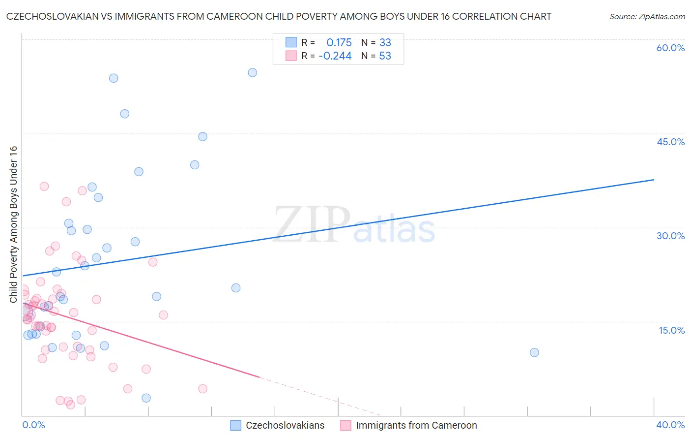 Czechoslovakian vs Immigrants from Cameroon Child Poverty Among Boys Under 16