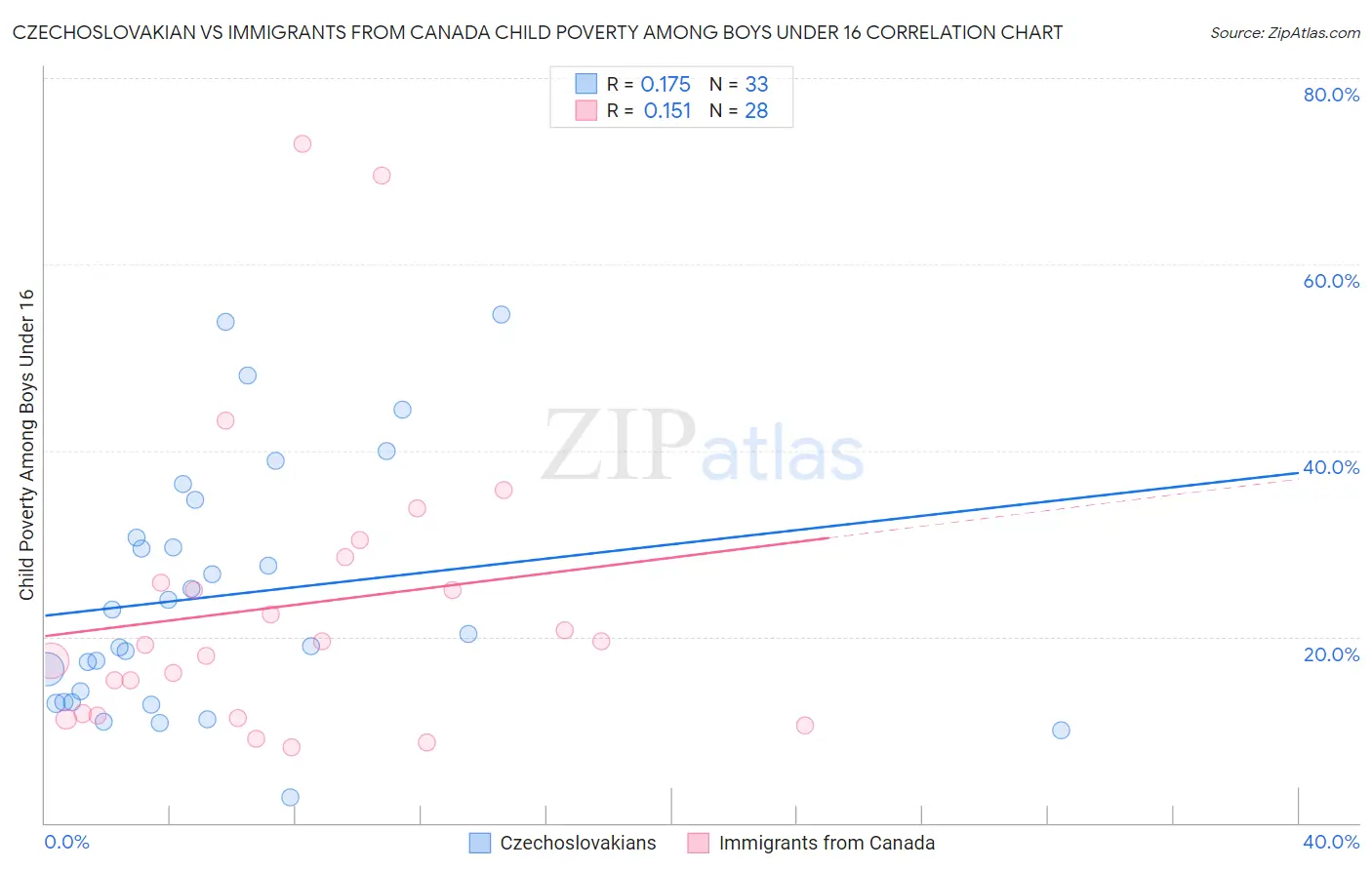 Czechoslovakian vs Immigrants from Canada Child Poverty Among Boys Under 16