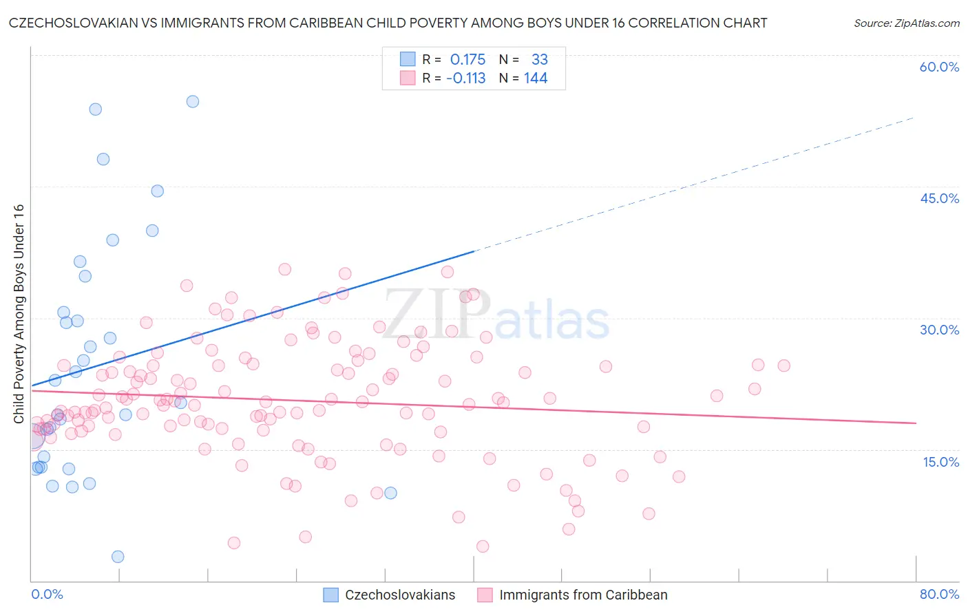 Czechoslovakian vs Immigrants from Caribbean Child Poverty Among Boys Under 16