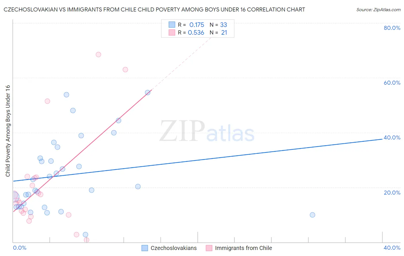 Czechoslovakian vs Immigrants from Chile Child Poverty Among Boys Under 16