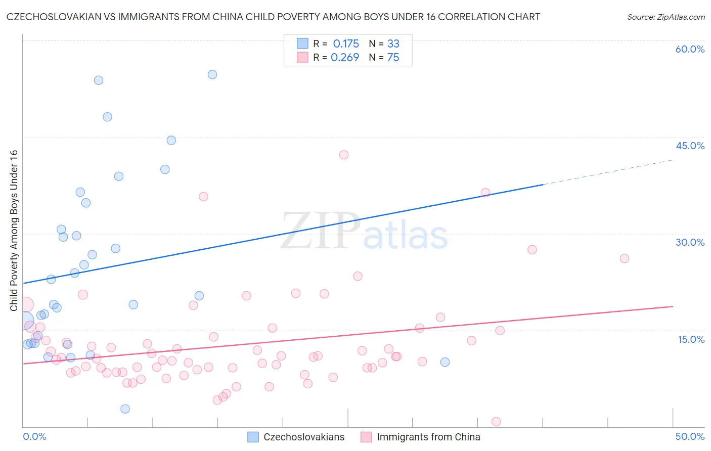Czechoslovakian vs Immigrants from China Child Poverty Among Boys Under 16