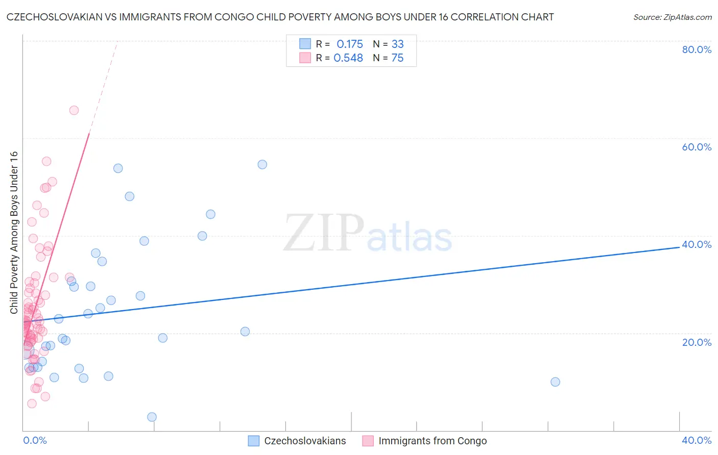 Czechoslovakian vs Immigrants from Congo Child Poverty Among Boys Under 16