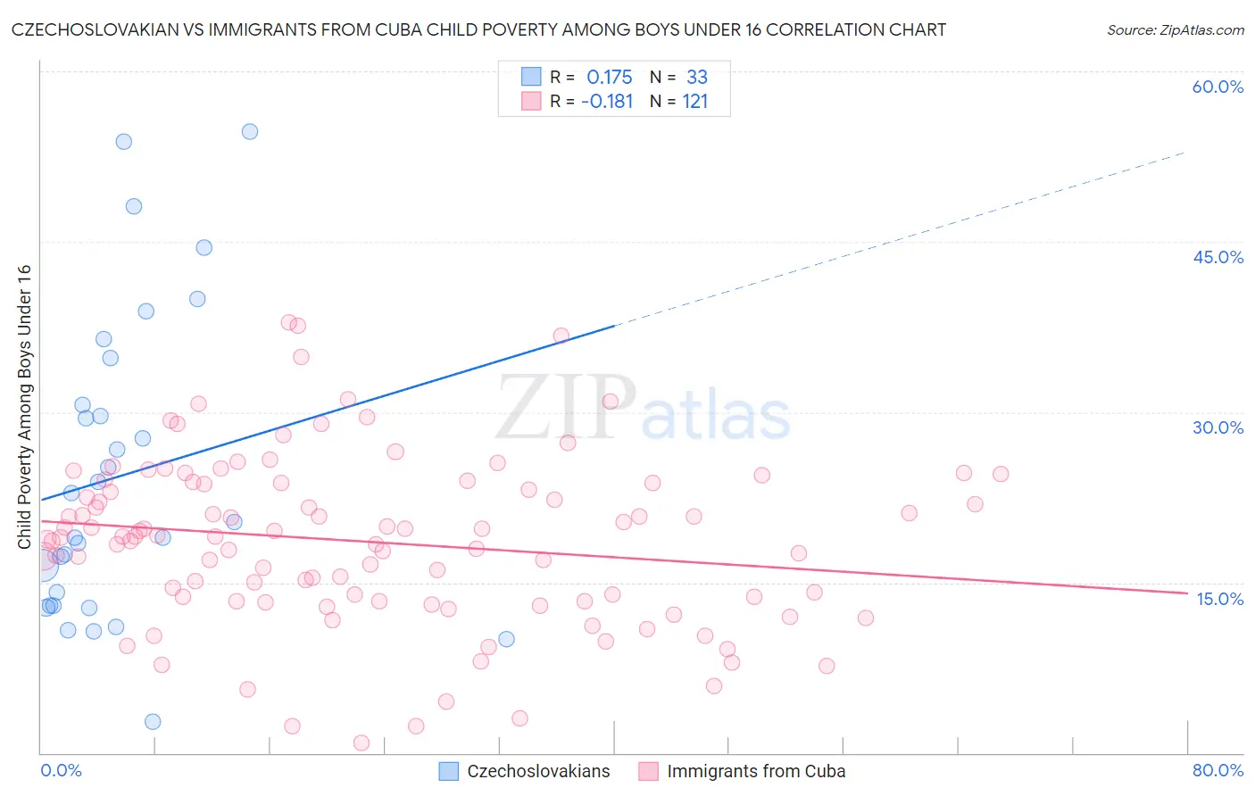 Czechoslovakian vs Immigrants from Cuba Child Poverty Among Boys Under 16