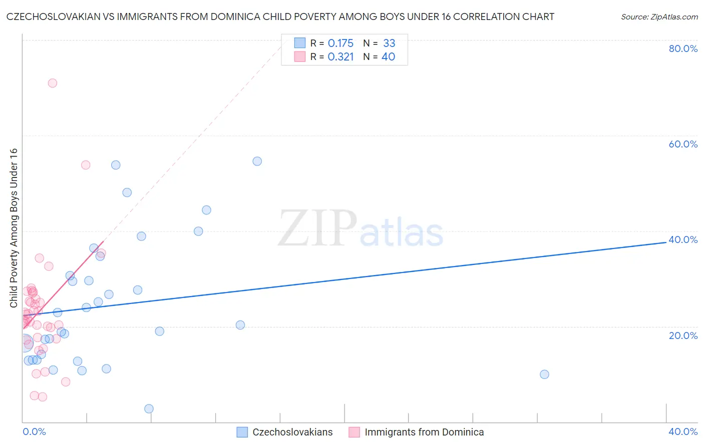 Czechoslovakian vs Immigrants from Dominica Child Poverty Among Boys Under 16