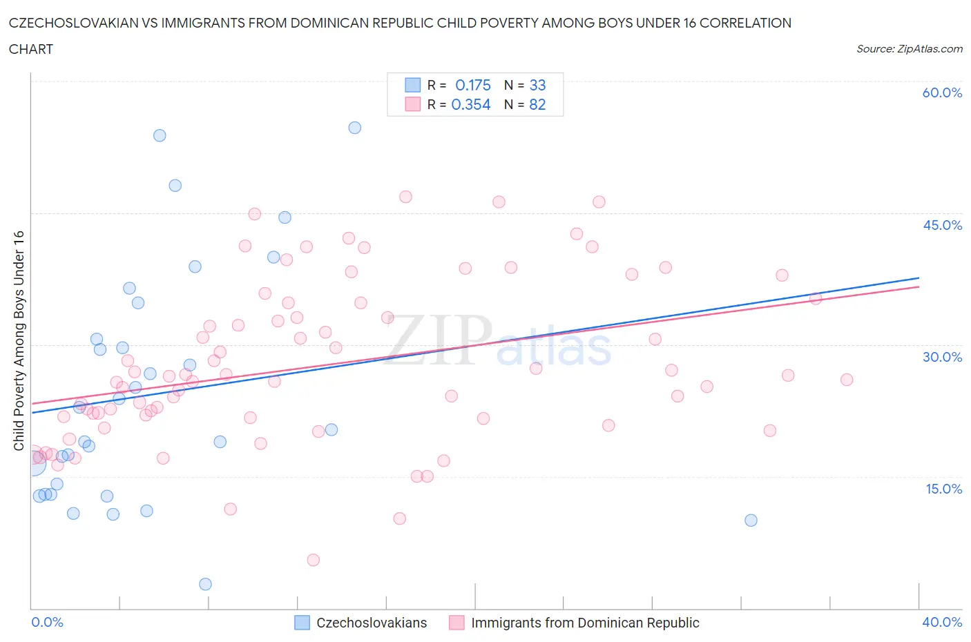 Czechoslovakian vs Immigrants from Dominican Republic Child Poverty Among Boys Under 16