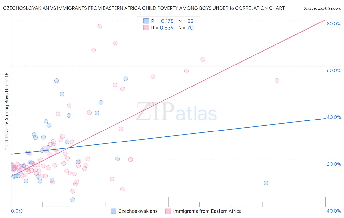 Czechoslovakian vs Immigrants from Eastern Africa Child Poverty Among Boys Under 16