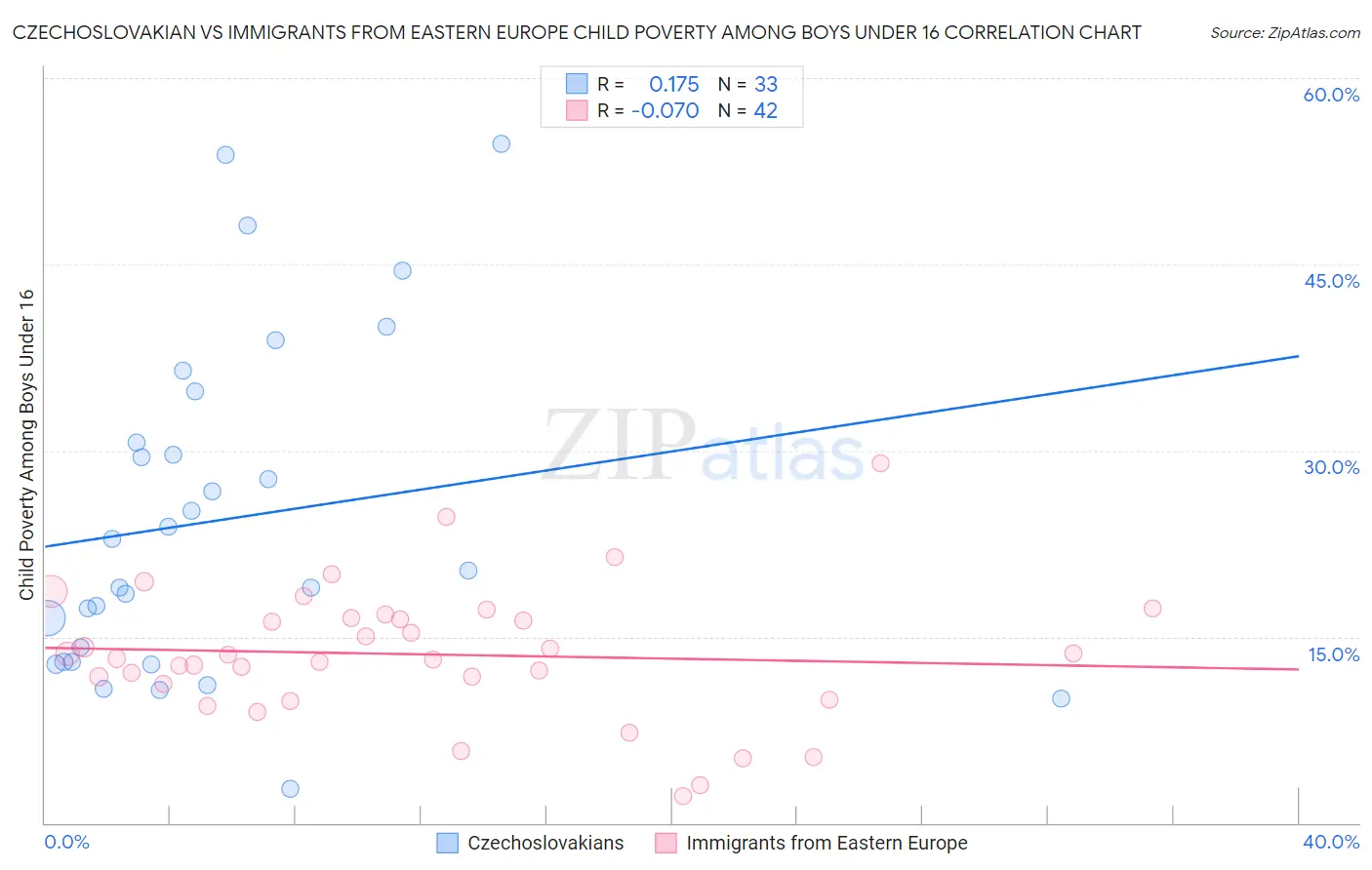 Czechoslovakian vs Immigrants from Eastern Europe Child Poverty Among Boys Under 16