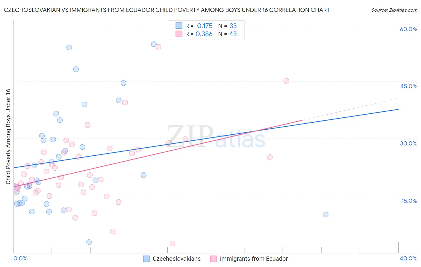 Czechoslovakian vs Immigrants from Ecuador Child Poverty Among Boys Under 16