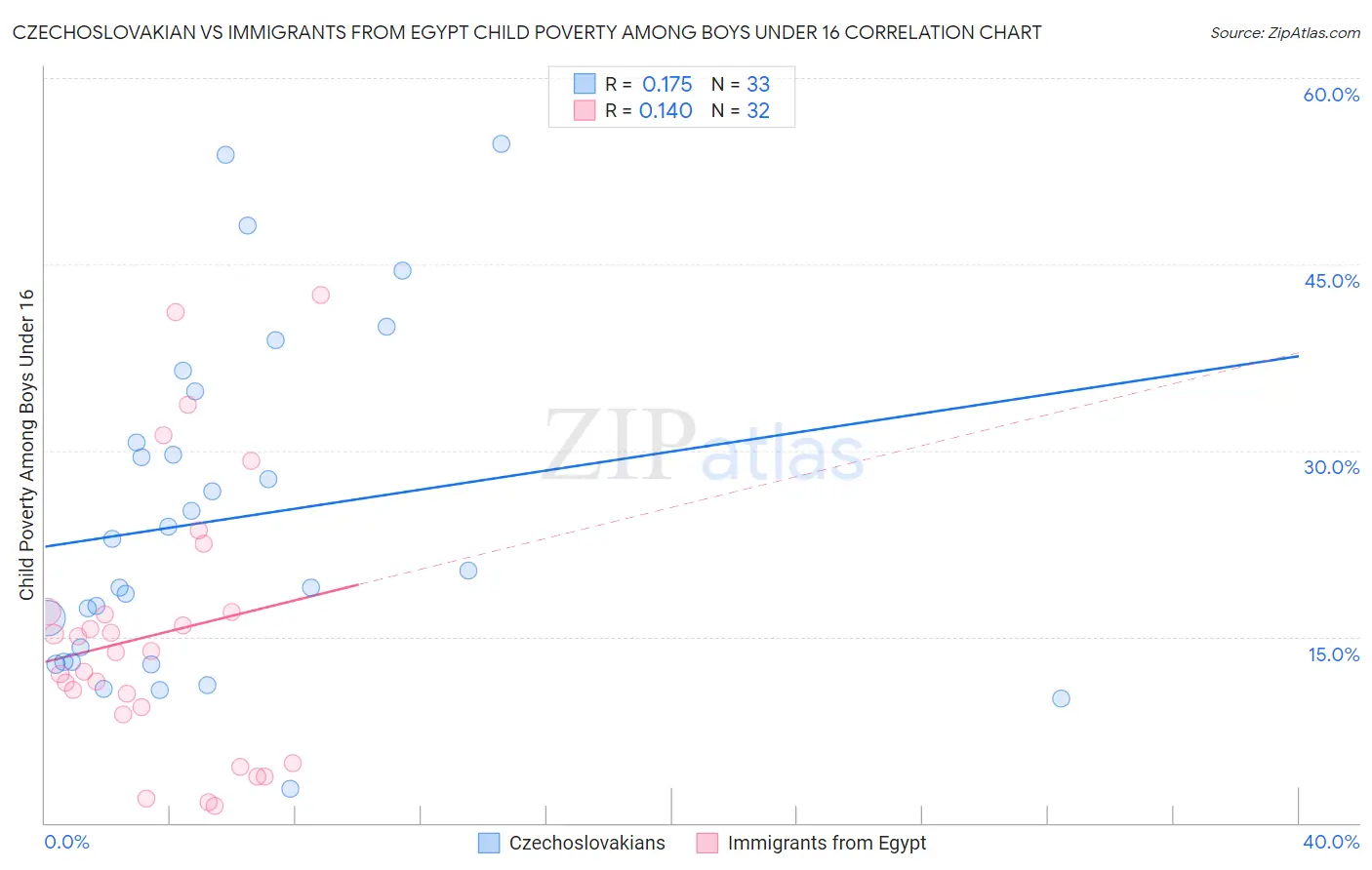 Czechoslovakian vs Immigrants from Egypt Child Poverty Among Boys Under 16