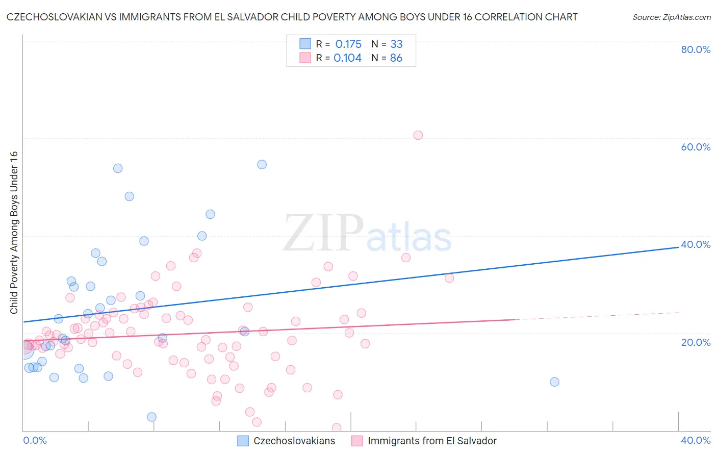 Czechoslovakian vs Immigrants from El Salvador Child Poverty Among Boys Under 16