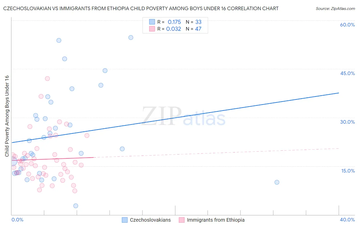 Czechoslovakian vs Immigrants from Ethiopia Child Poverty Among Boys Under 16