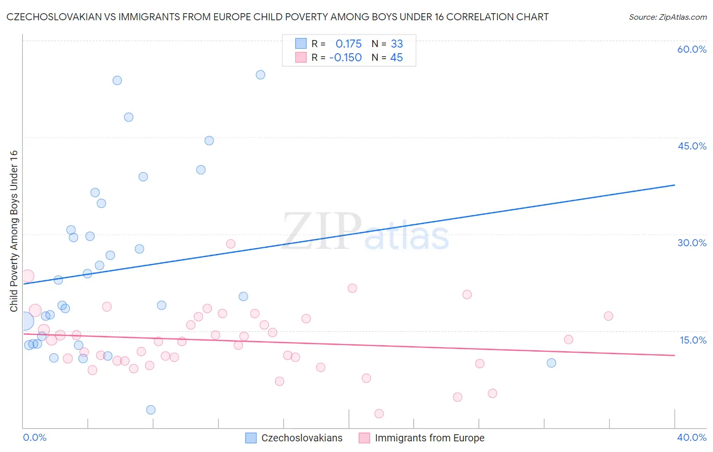 Czechoslovakian vs Immigrants from Europe Child Poverty Among Boys Under 16