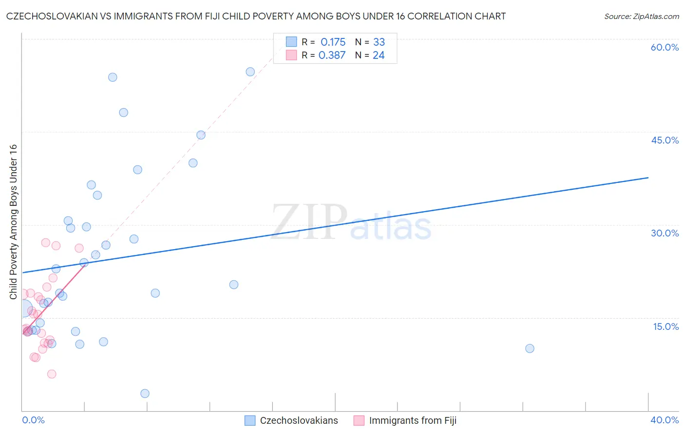 Czechoslovakian vs Immigrants from Fiji Child Poverty Among Boys Under 16