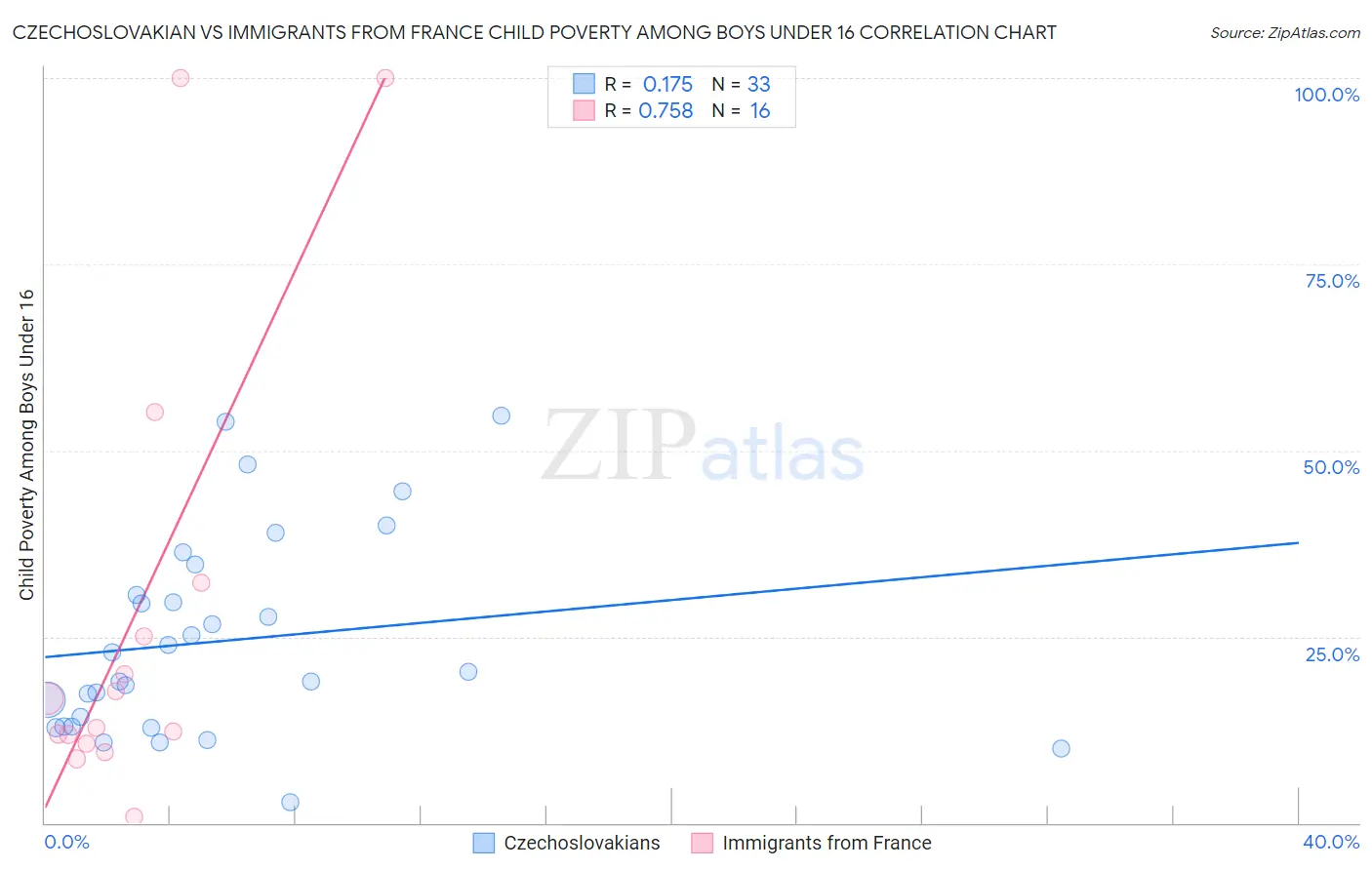 Czechoslovakian vs Immigrants from France Child Poverty Among Boys Under 16