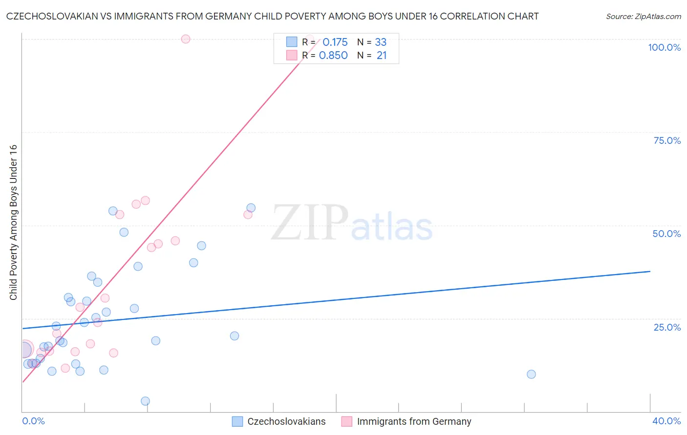 Czechoslovakian vs Immigrants from Germany Child Poverty Among Boys Under 16