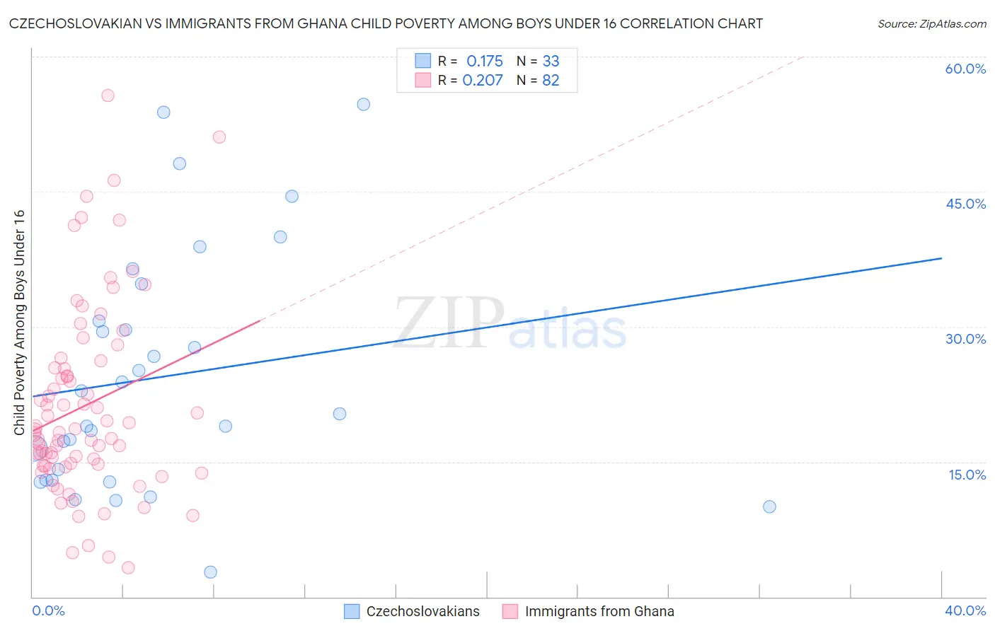 Czechoslovakian vs Immigrants from Ghana Child Poverty Among Boys Under 16