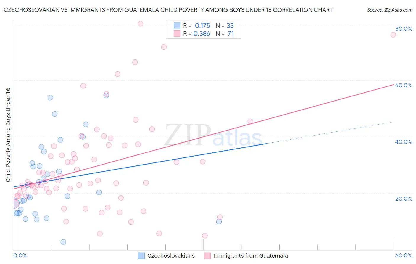 Czechoslovakian vs Immigrants from Guatemala Child Poverty Among Boys Under 16