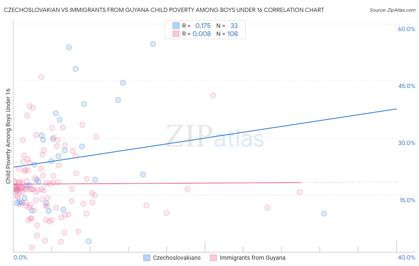 Czechoslovakian vs Immigrants from Guyana Child Poverty Among Boys Under 16