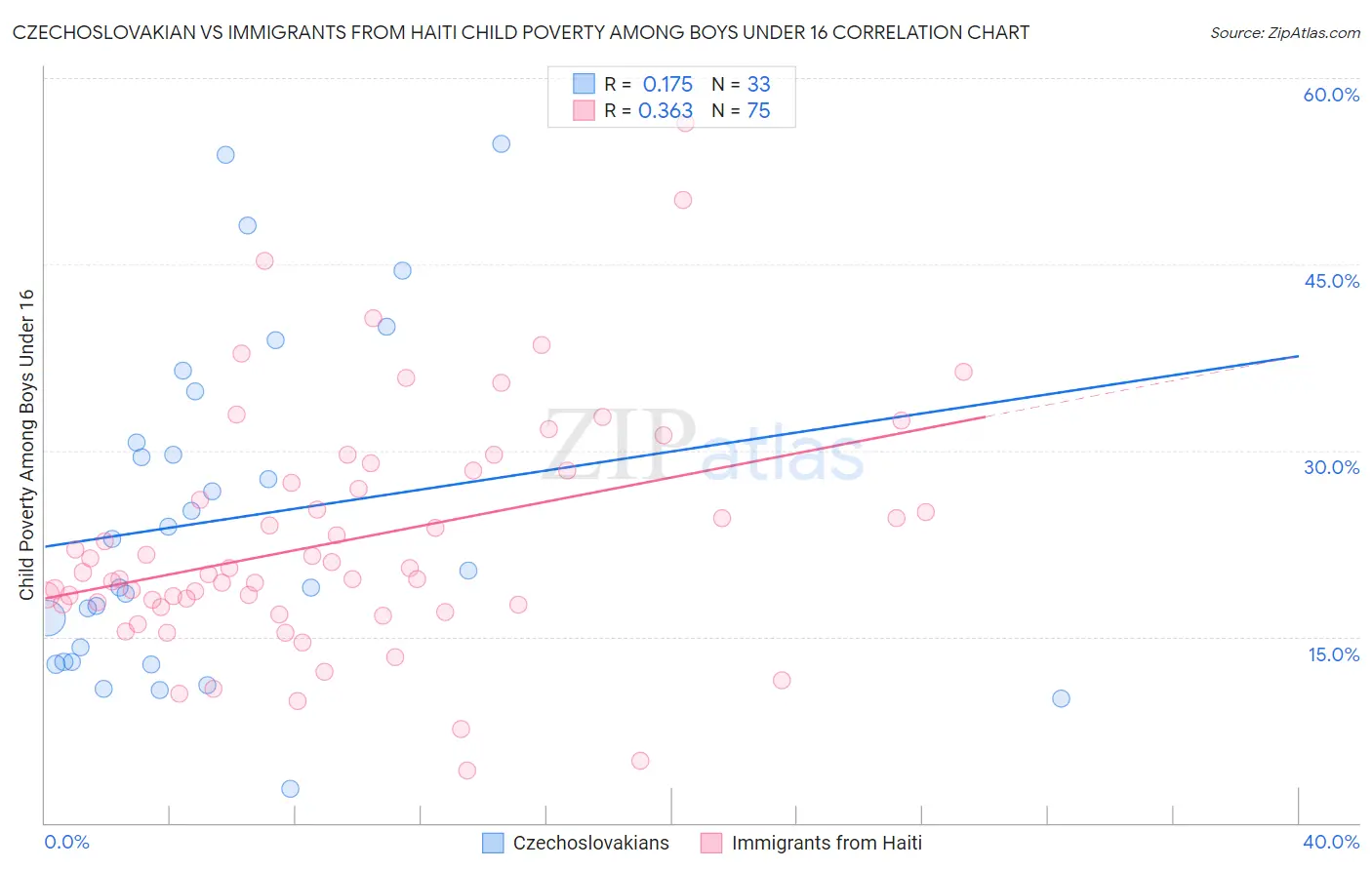 Czechoslovakian vs Immigrants from Haiti Child Poverty Among Boys Under 16