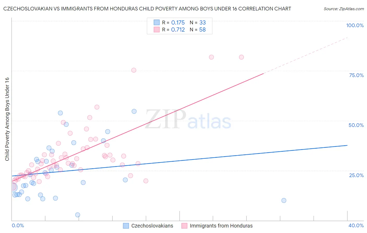 Czechoslovakian vs Immigrants from Honduras Child Poverty Among Boys Under 16