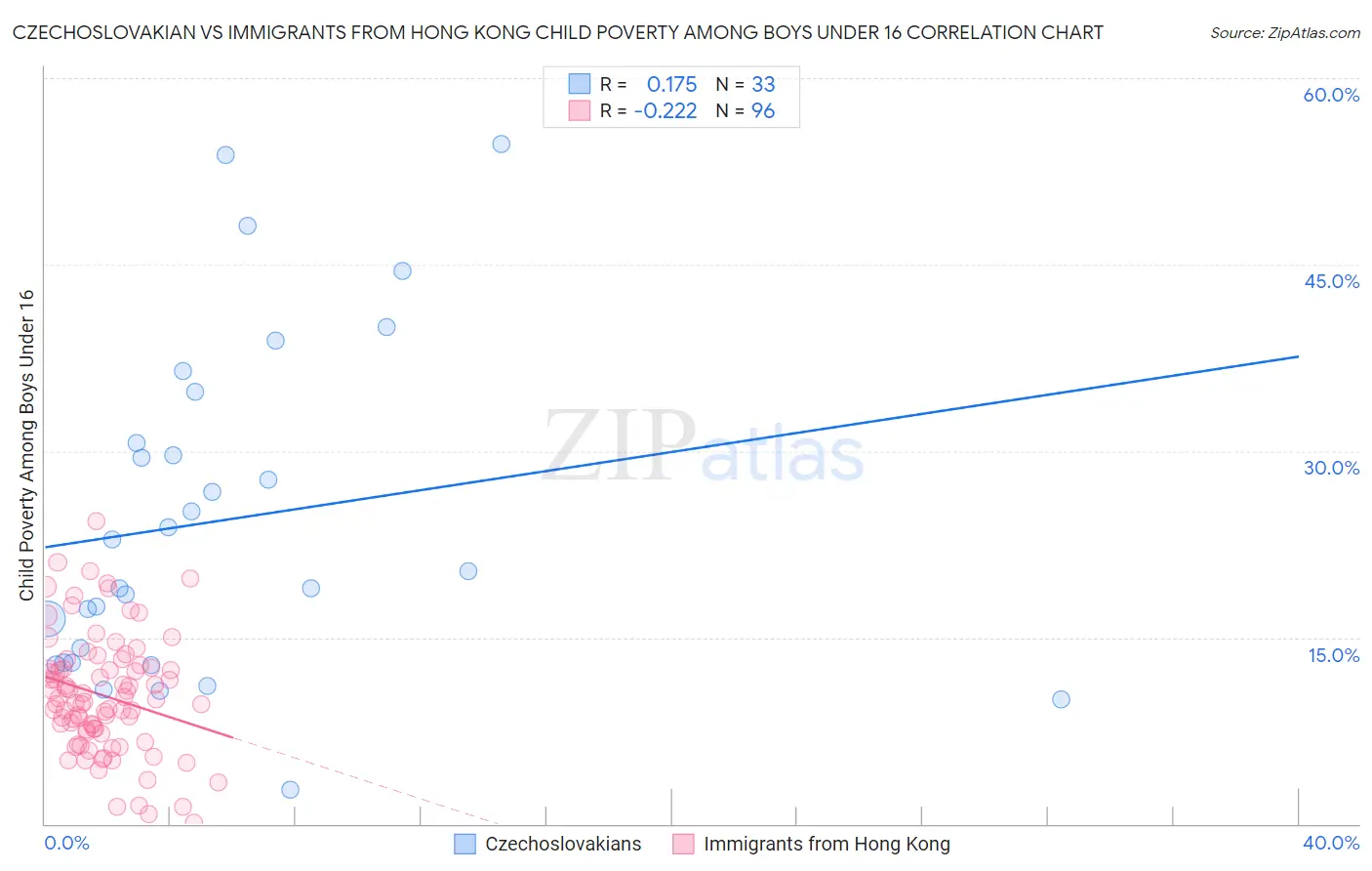 Czechoslovakian vs Immigrants from Hong Kong Child Poverty Among Boys Under 16