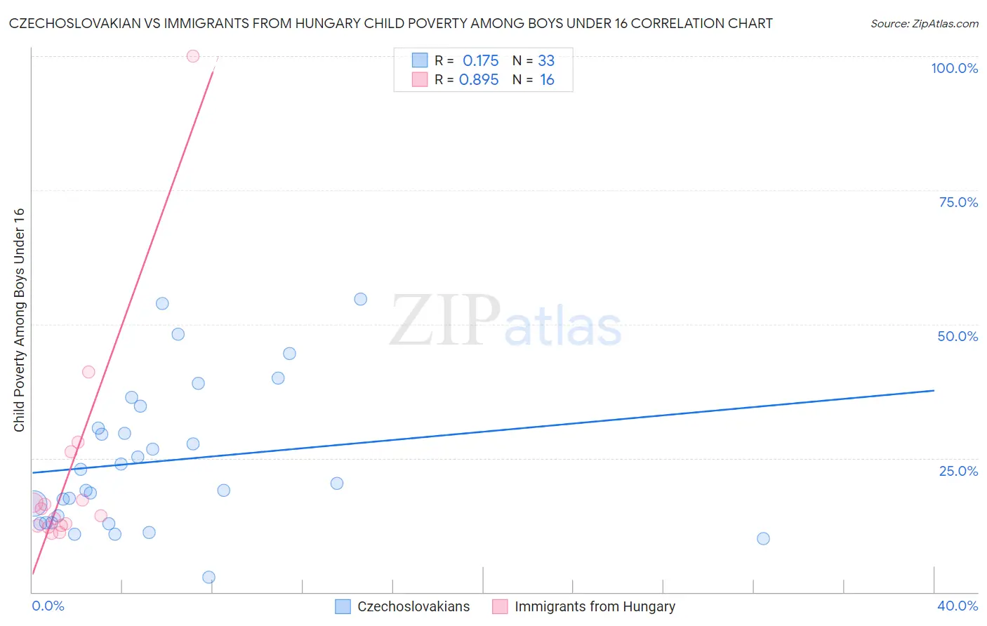 Czechoslovakian vs Immigrants from Hungary Child Poverty Among Boys Under 16