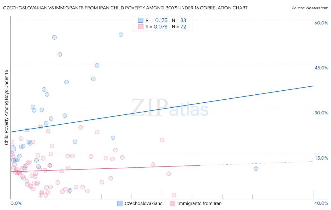 Czechoslovakian vs Immigrants from Iran Child Poverty Among Boys Under 16