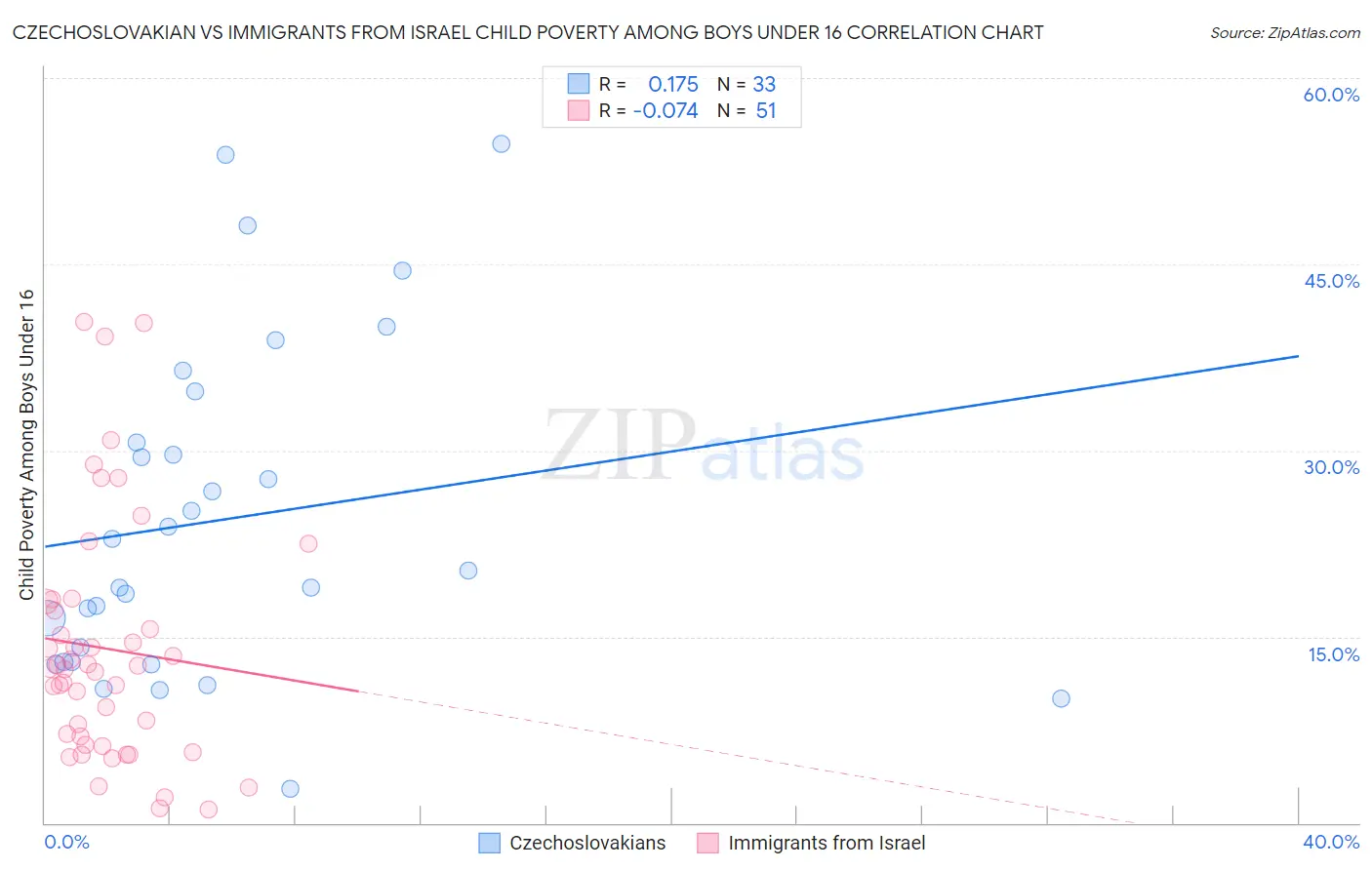 Czechoslovakian vs Immigrants from Israel Child Poverty Among Boys Under 16