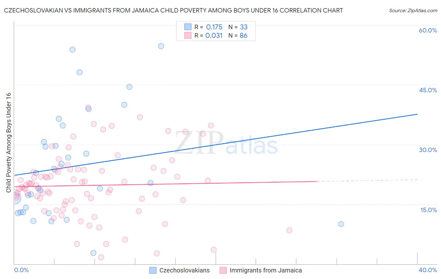 Czechoslovakian vs Immigrants from Jamaica Child Poverty Among Boys Under 16