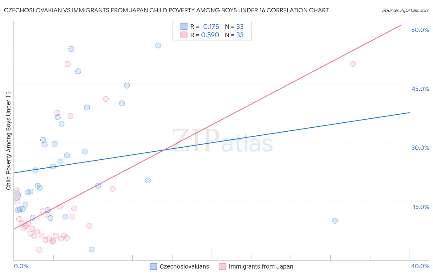 Czechoslovakian vs Immigrants from Japan Child Poverty Among Boys Under 16