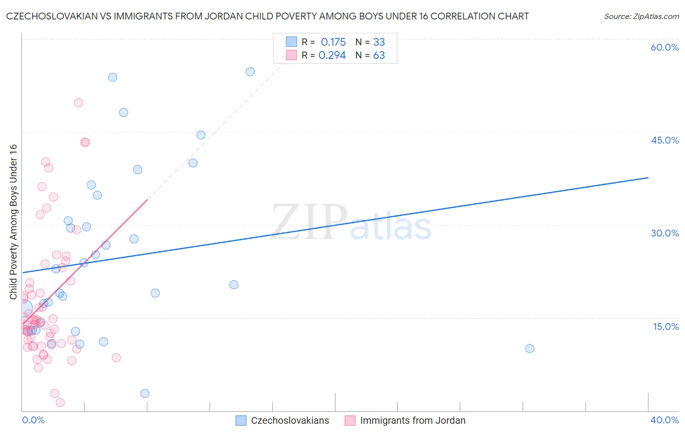 Czechoslovakian vs Immigrants from Jordan Child Poverty Among Boys Under 16