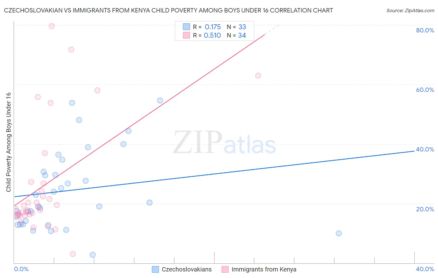 Czechoslovakian vs Immigrants from Kenya Child Poverty Among Boys Under 16